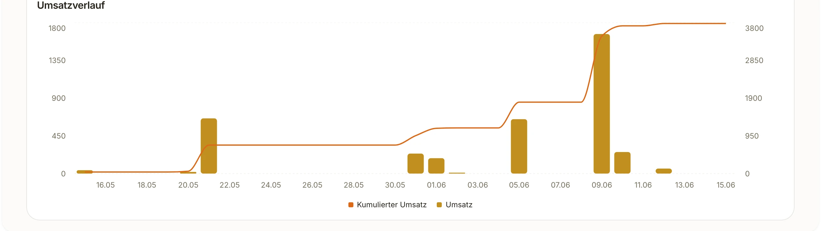 Snimka zaslona: kretanje prometa u razdoblju